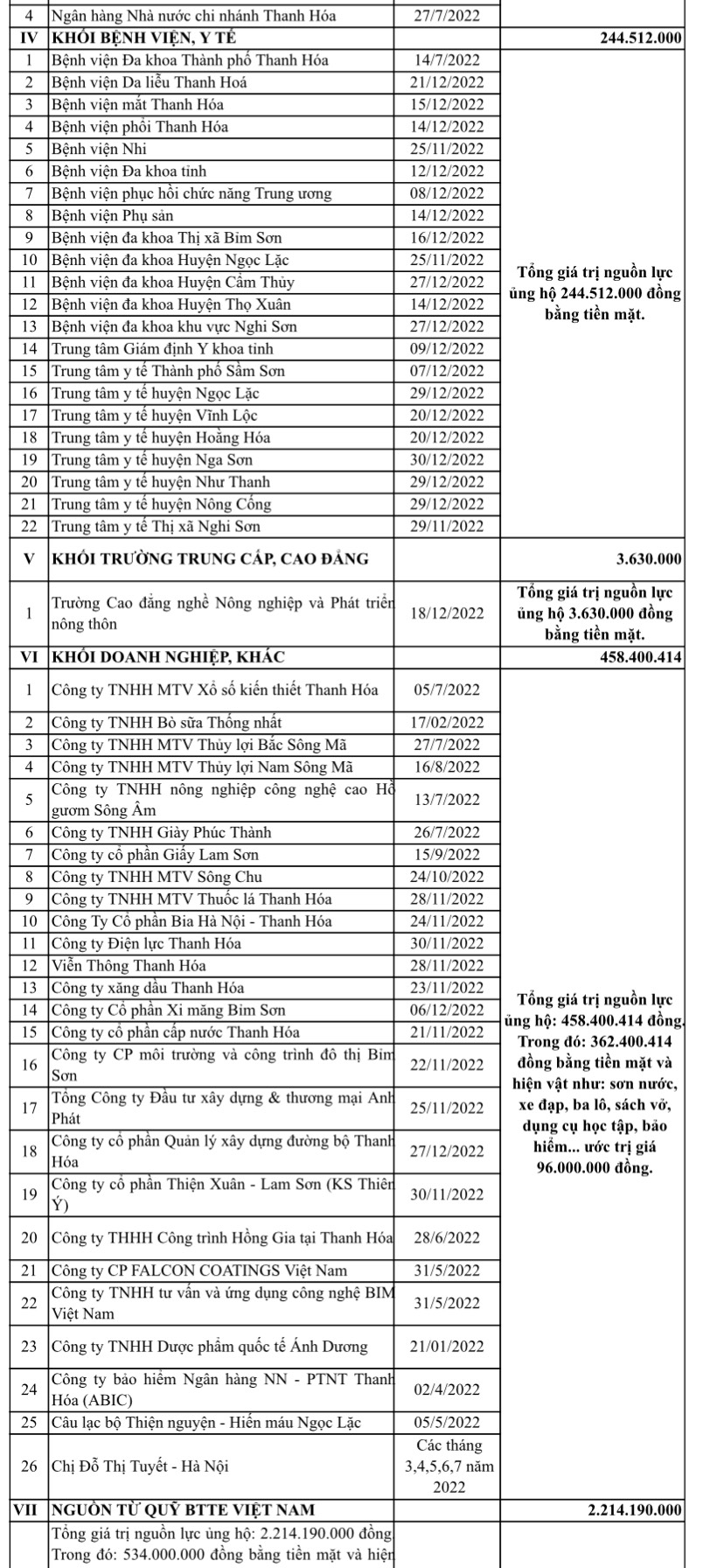 Danh sách các đơn vị tham gia ủng hộ Quỹ BTTE năm 2022- Trang 3