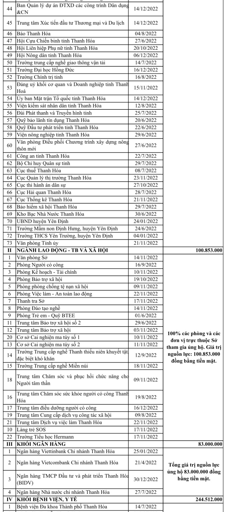 Danh sách các đơn vị tham gia ủng hộ Quỹ BTTE năm 2022- Trang 2